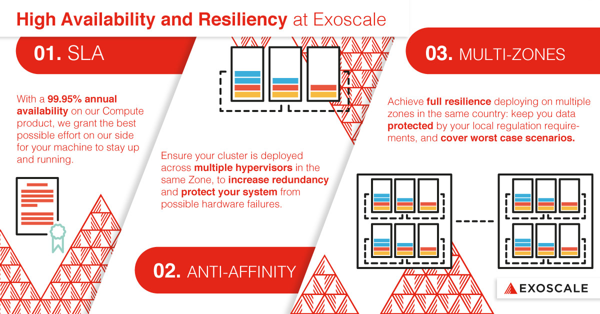 High Availability and Resiliency at ZelusIT